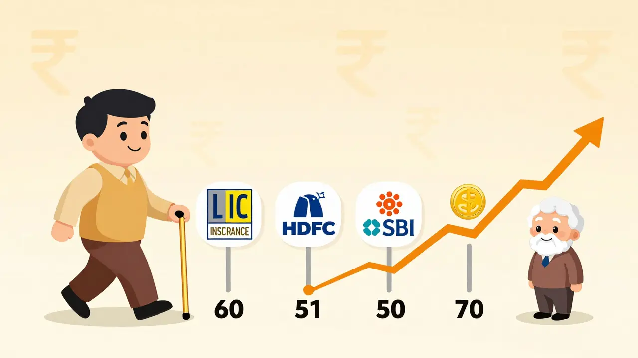 A retiree walks a timeline from age 60 to 70, with increasing payouts and insurer logos along the path.