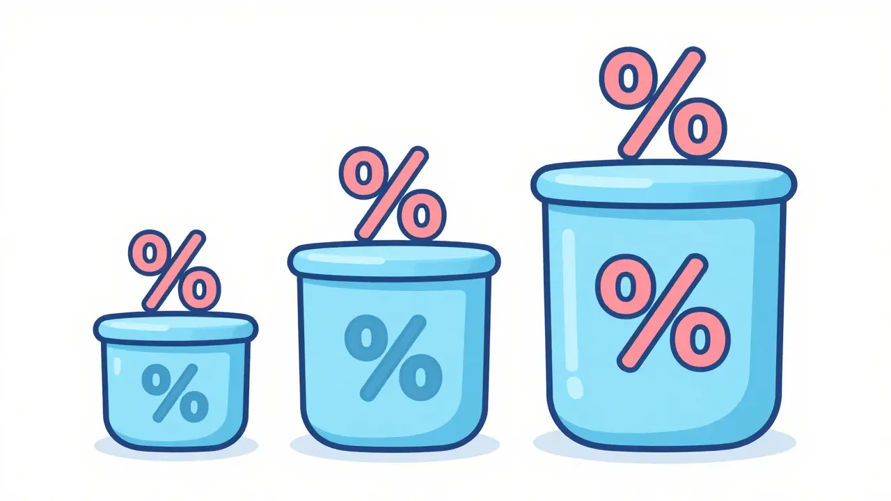 Three containers showing how expense ratios decrease as fund size increases